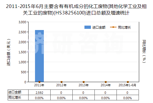 2011-2015年6月主要含有有機成分的化工廢物(其他化學(xué)工業(yè)及相關(guān)工業(yè)的廢物)(HS38256100)進口總額及增速統(tǒng)計